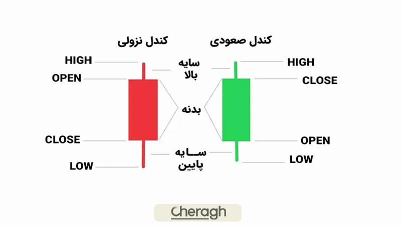 اجزای اصلی نمودار قیمت