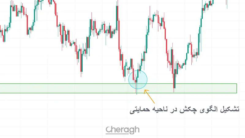 تریگر کندلی در تحلیل تکنیکال
