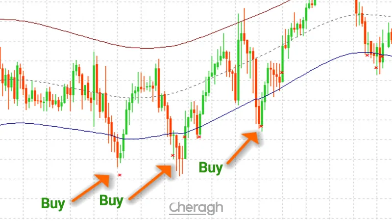 سیگنال خرید در اندیکاتور استراتژی کانال