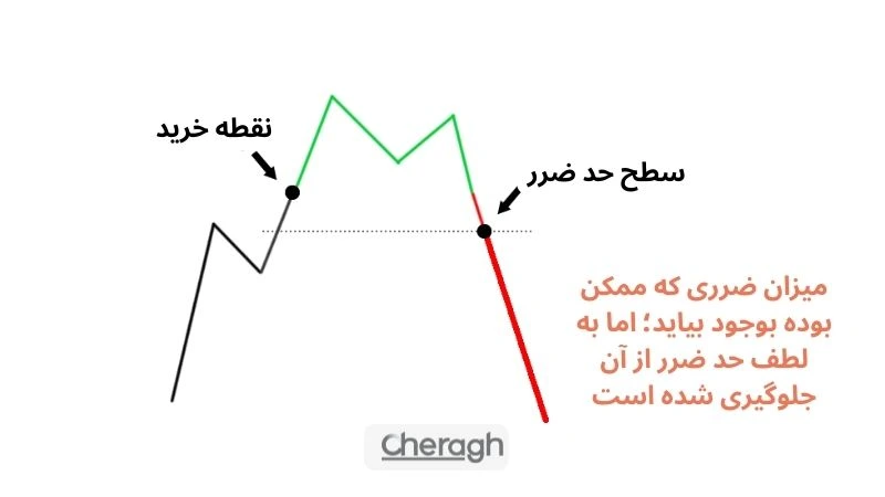 انتخاب حد ضرر بهینه در معاملات اسکالپ