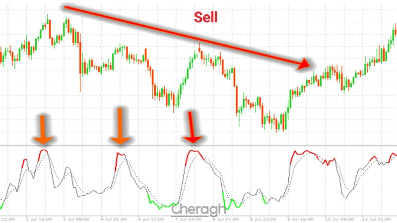 نحوه معامله فروش در اندیکاتور استوکاستیک رنگی