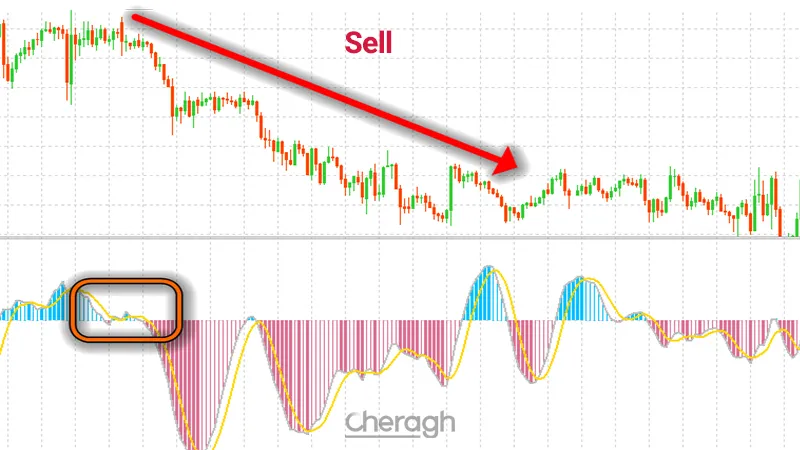 نحوه معامله فروش در اندیکاتور منحنی کاپوک