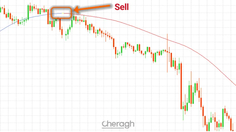 نحوه معامله فروش در اندیکاتور کورال