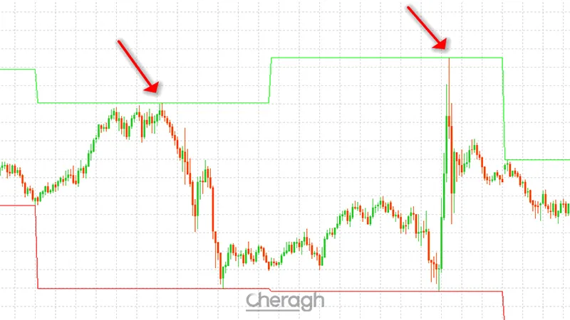 نحوه ورود به معامله فروش اندیکاتور