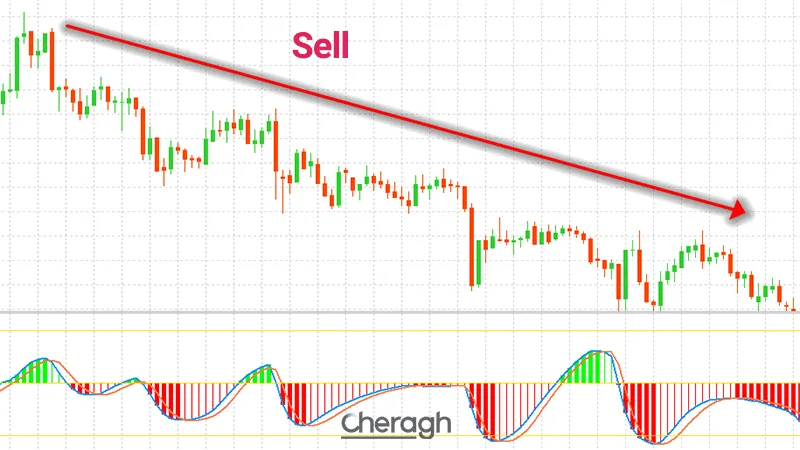 نحوه معامله فروش در اندیکاتور پیشرفته تشخیص روند و مومنتوم