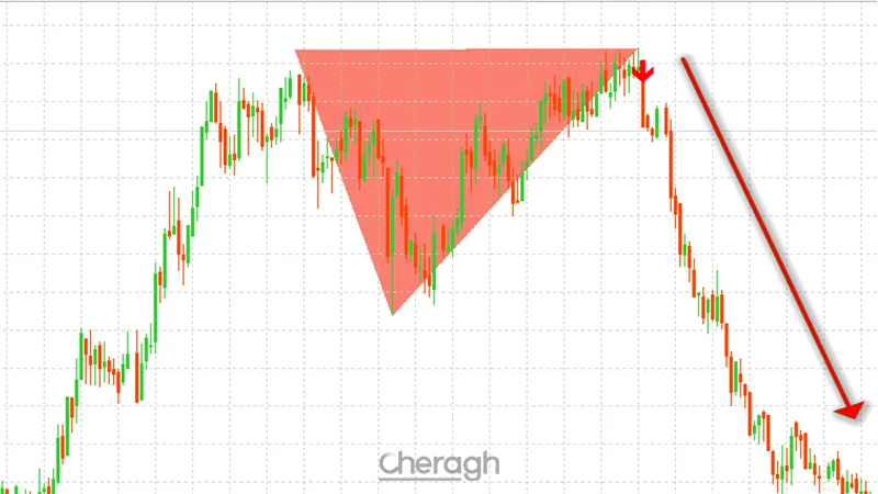 ورود به معامله فروش در الگوی سقف و کف دوقلو