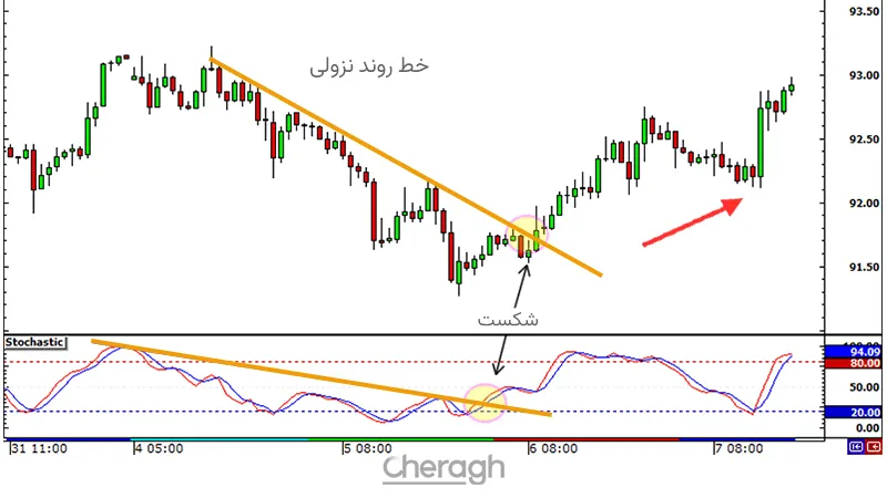 کشیدن خط روی اسیلاتور