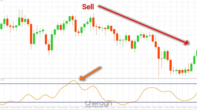 نحوه معامله فروش در اندیکاتور استوکاستیک