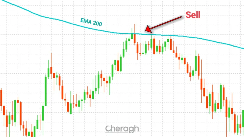 نحوه معامله فروش در اندیکاتور میانگین متحرک نمایی