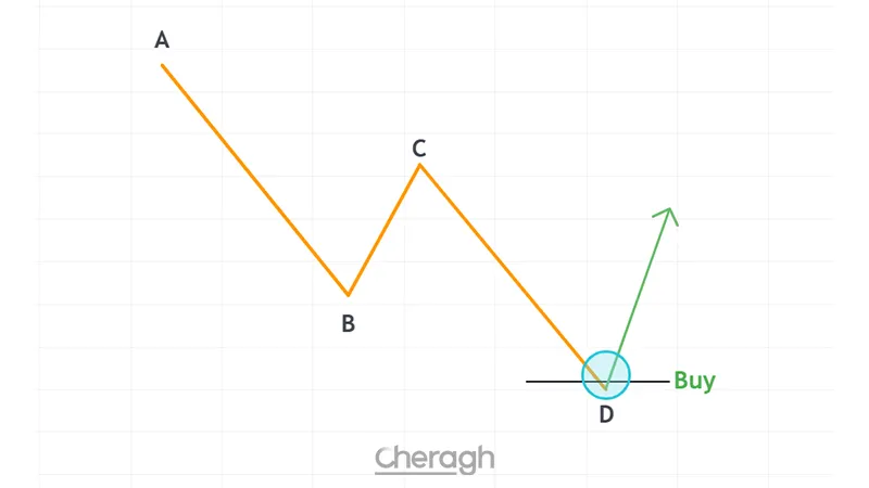گام سوم: ورود به معامله و تعیین اهداف