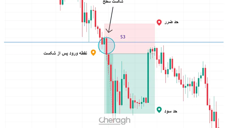 مثال عملی از شکست نقاط پیوت پوینت
