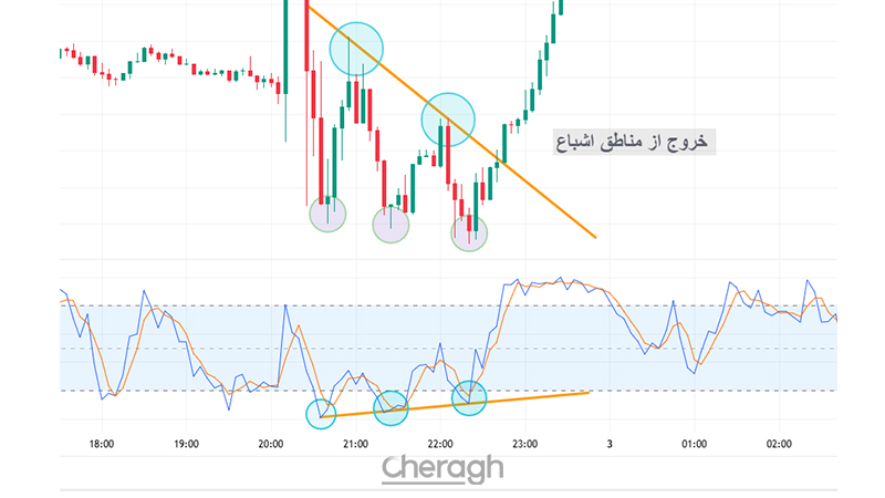 صبر برای خروج از مناطق اشباع خرید و فروش