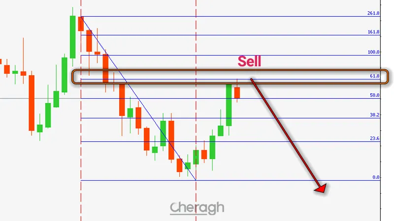 نحوه معامله فروش در اندیکاتور رسم خودکار فیبوناچی