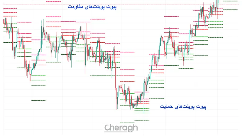 پیوت پوینت فیبوناچی