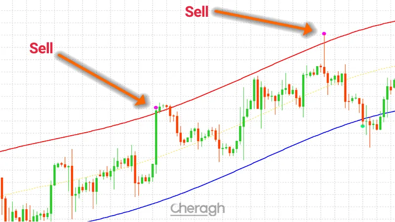 نحوه معامله فروش در اندیکاتور آترون فارکس