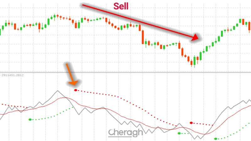 نحوه معامله فروش در اندیکاتور سیگنال دهی بلاو