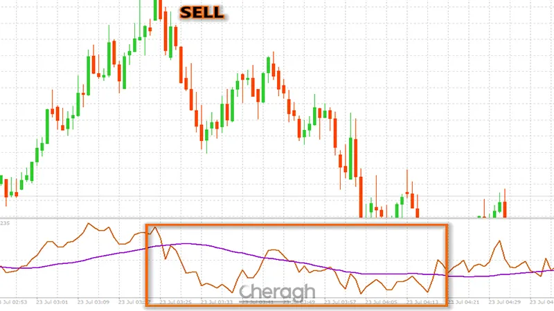 سیگنال فروش اندیکاتور پیش‌بینی روند