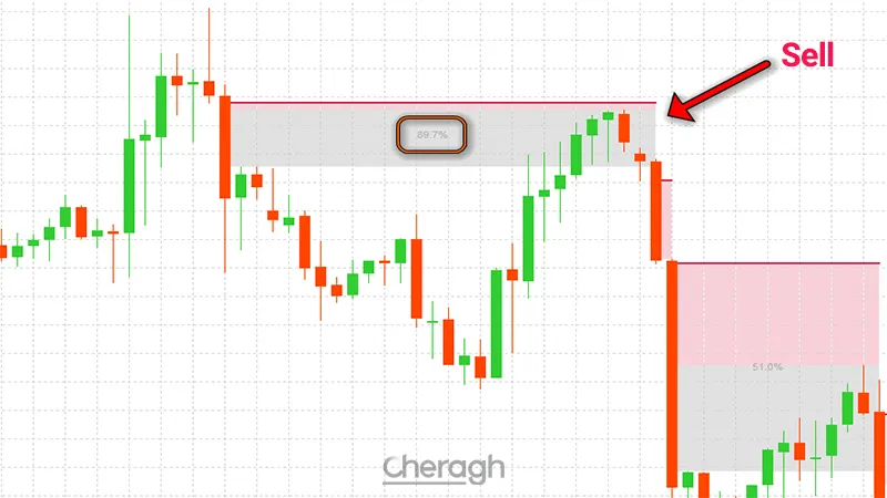نحوه معامله فروش در اندیکاتور تشخیص شکاف ارزش منصفانه