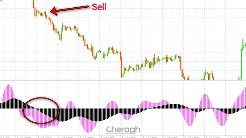سیگنال فروش در اندیکاتور پیشبینی فارکس