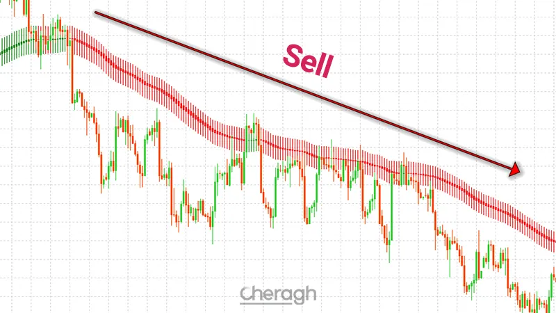نحوه معامله فروش در اندیکاتور روندنما کندلهای گرین والت