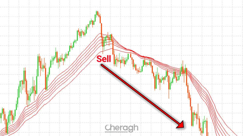 نحوه ورود به معامله فروش در اندیکاتور میانگین متحرک چندگانه