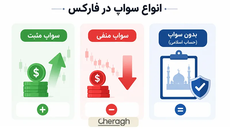 انواع سواپ در فارکس