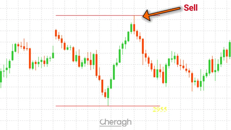 نحوه معامله فروش در اندیکاتور سقف و کف کانال