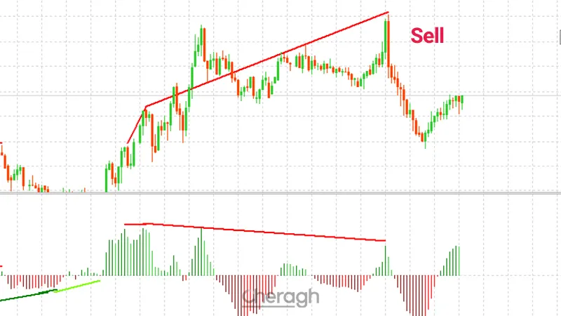 سیگنال فروش در اندیکاتور واگرایی هیستوگرامی
