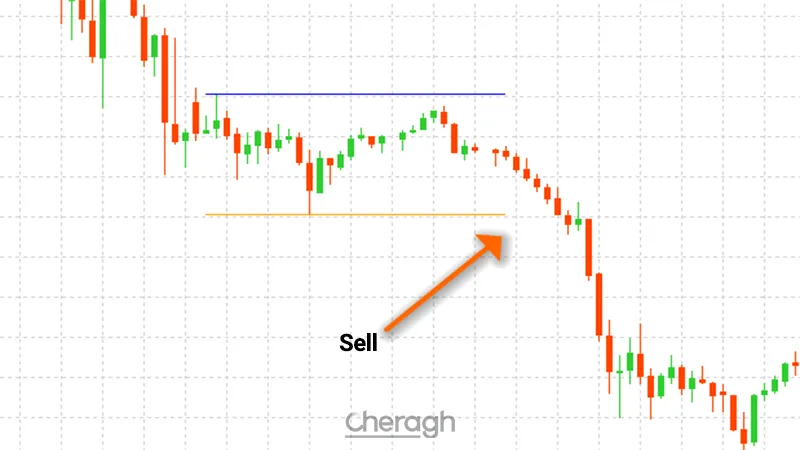 معامله فروش اندیکاتور شکست محدوده صبحگاهی