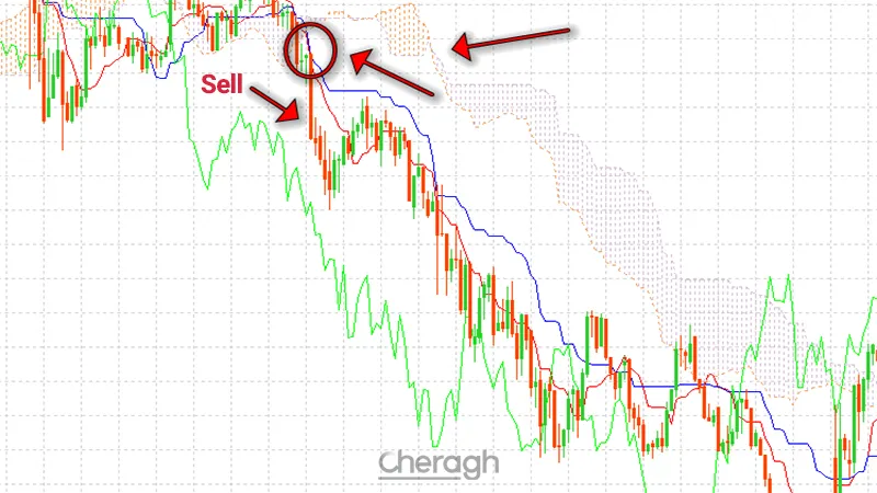 نحوه ورود به معامله فروش در اندیکاتور ایچیموکو