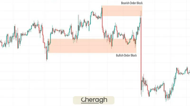اوردر بلاک در آی سی تی