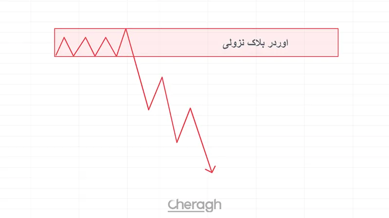 اوردر بلاک نزولی در فارکس
