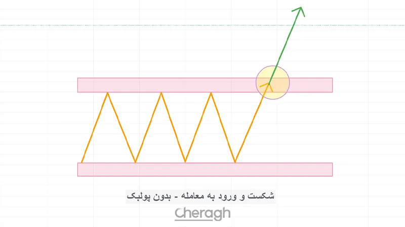 ورود فوری پس از شکست (بدون پولبک)