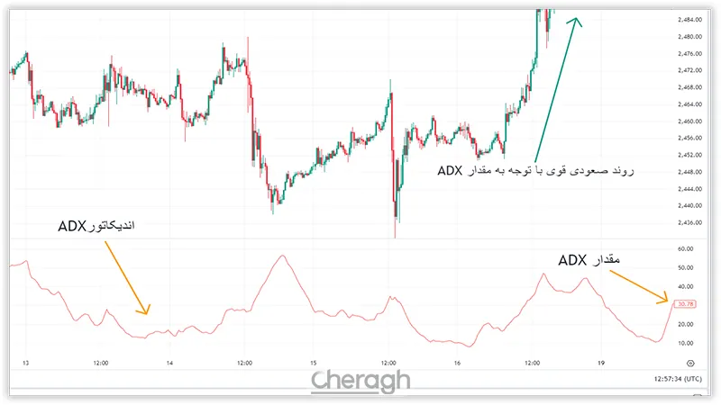 اندیکاتور ADX