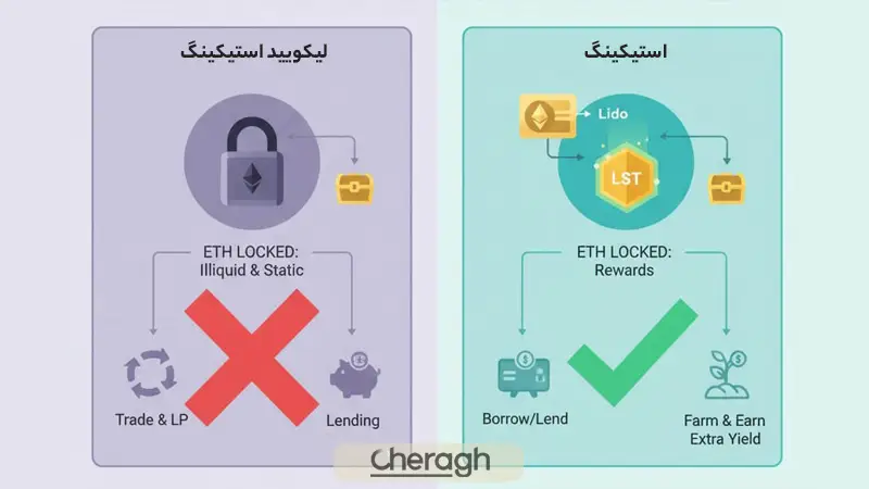لیکویید استیکینگ چگونه نقدشوندگی را حفظ میکند
