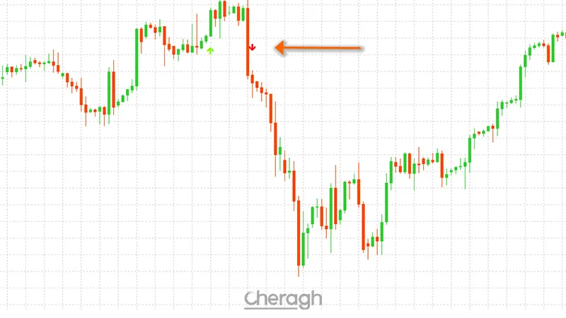  معامله فروش اندیکاتور سیگنال دهی کراس اور