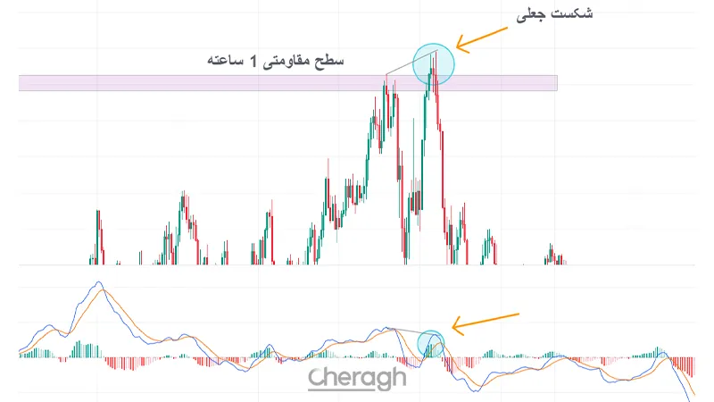 شکست جعلی در فارکس