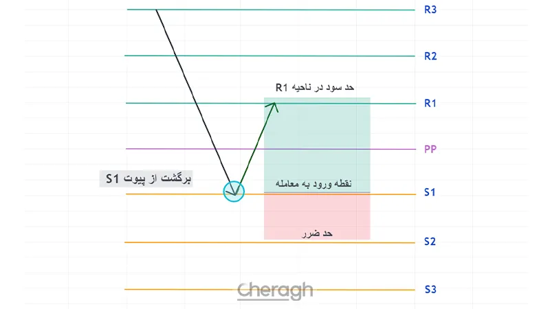 سناریوی صعودی (حفظ سطح حمایت)