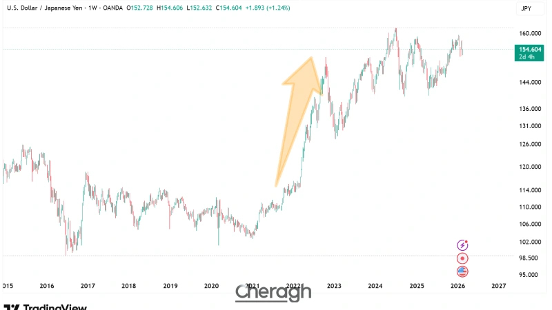 اثرگذاری نرخ بهره در کوتاهمدت و بلندمدت