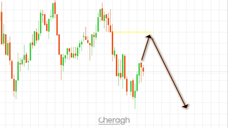 سیگنال فروش اندیکاتور شناسایی عدم تعادل بازار