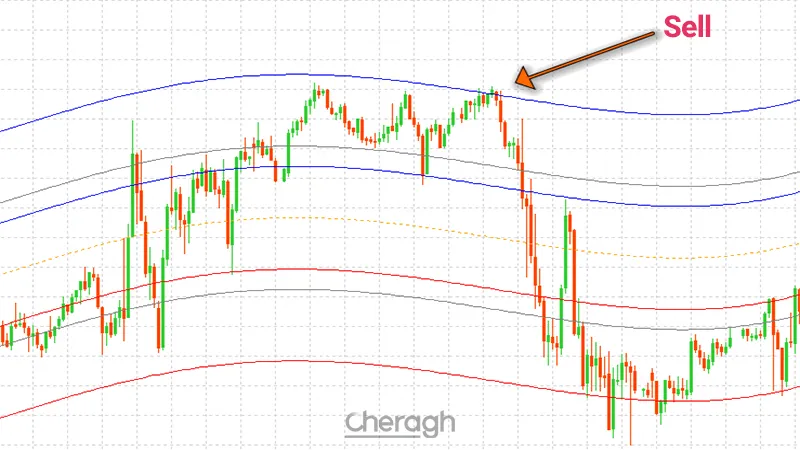 نحوه ورود به معامله فروش در اندیکاتور بازگشت به میانگین