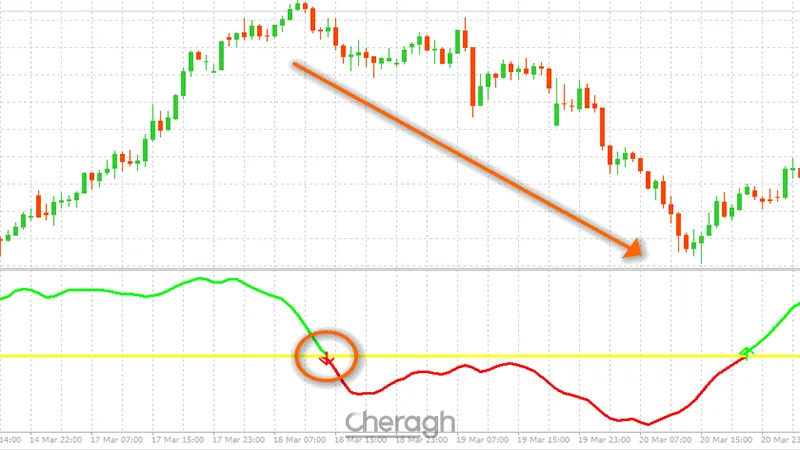 نحوه معامله خرید اندیکاتور مگا اف ایکس