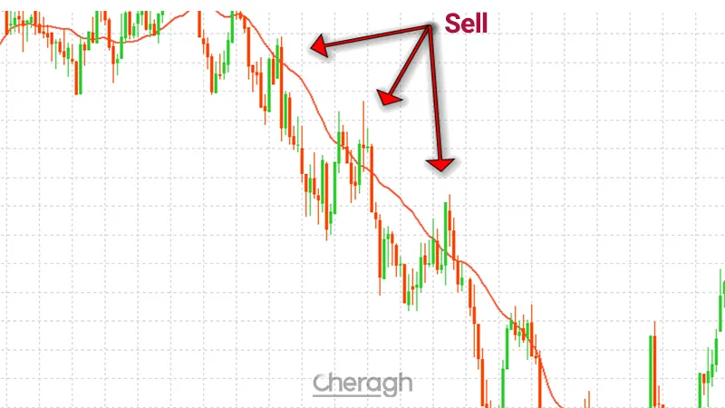 نحوه معامله فروش در اندیکاتور مووینگ اوریج