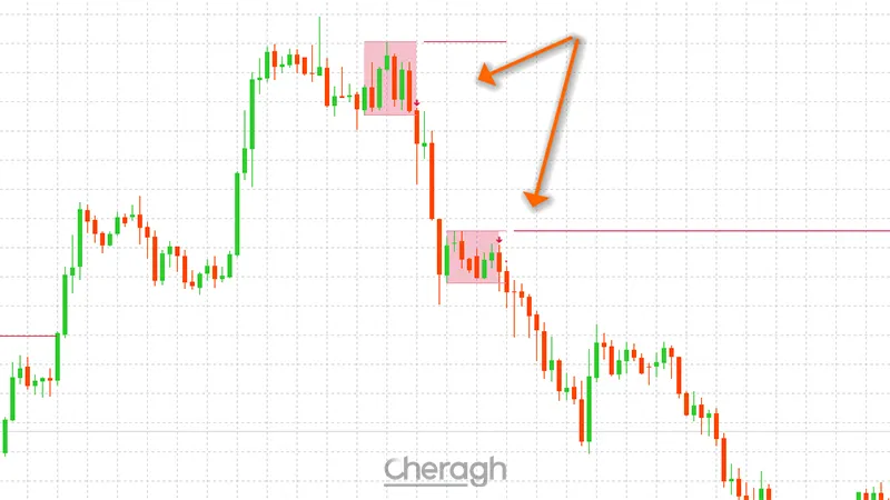 پوزیشن فروش در اندیکاتور تشخیص الگوی بازگشتی