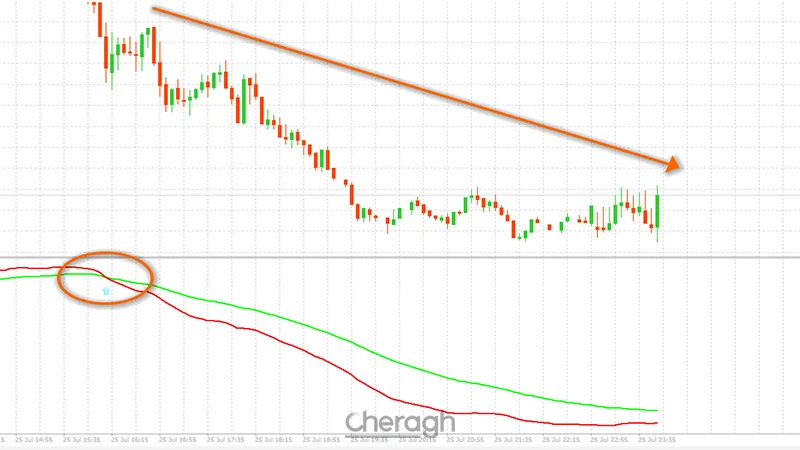 سیگنال فروش اندیکاتور کراس میانگین متحرک