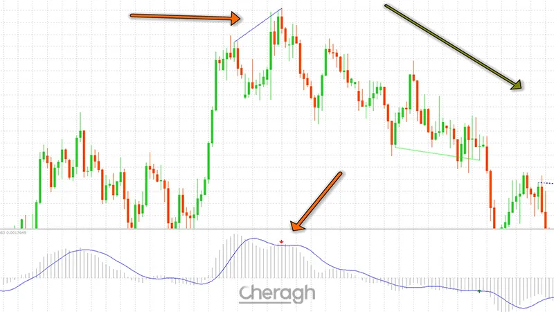واگرایی نزولی