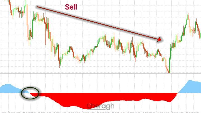 نحوه معامله فروش در اندیکاتور نوارهای روند جدید