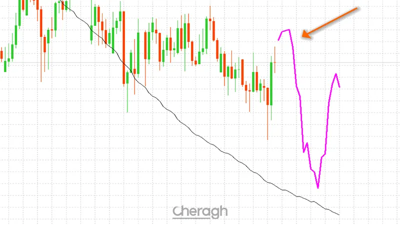 معامله فروش اندیکاتور پیش بینی حرکت بعدی بازار