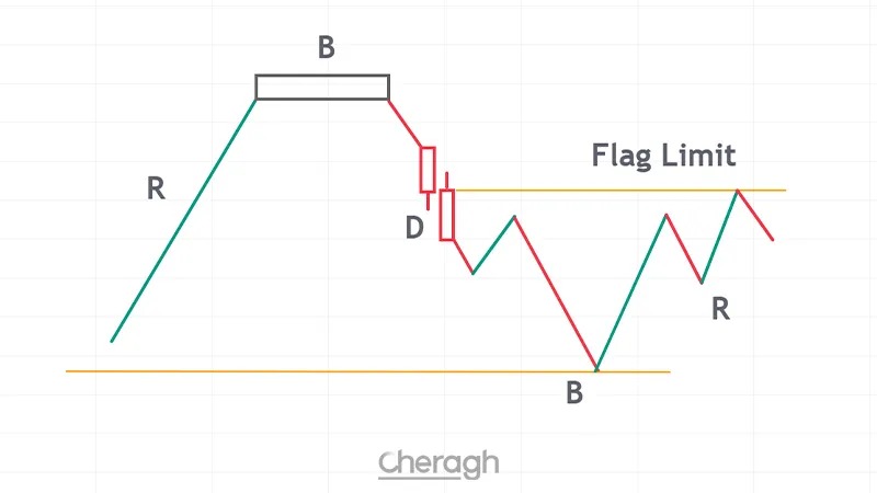 گره فلگ لیمیت