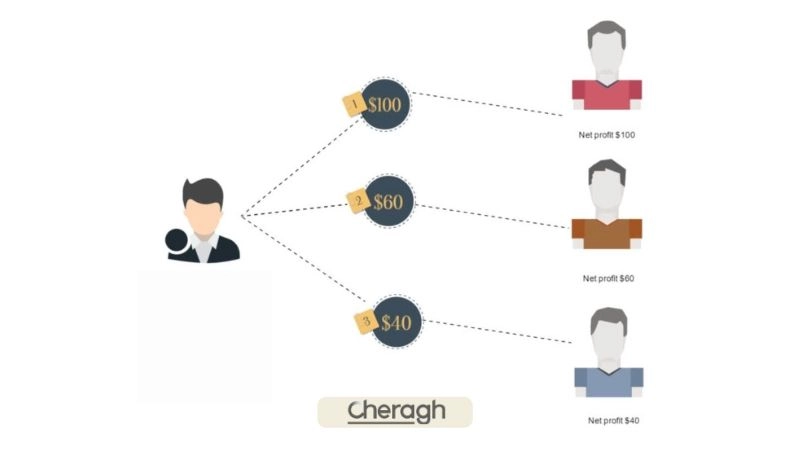 تفاوت حساب پم با سرمایهگذاری مستقیم در فارکس